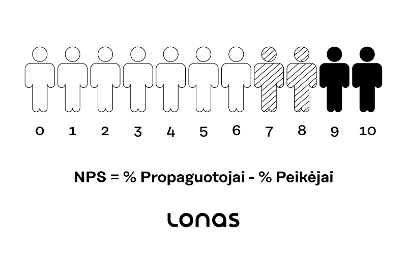 LONAS - NPS